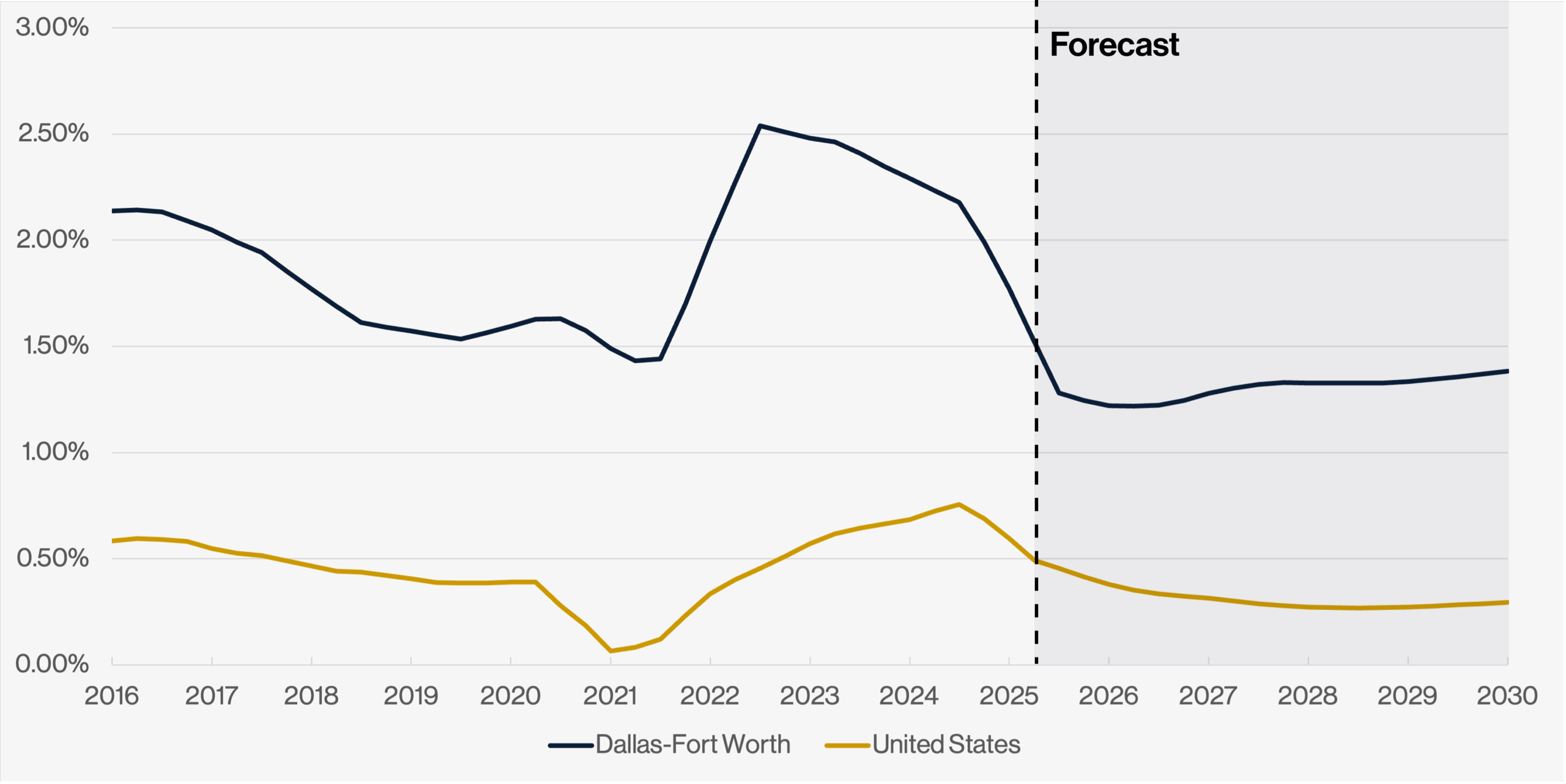 Dallas-Fort Worth Population Growth* Outpaces U.S. Average