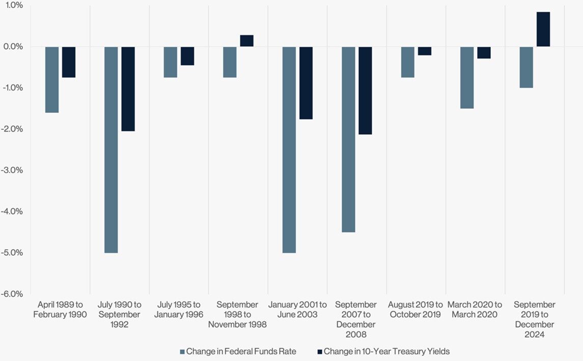 Change in 10-Year Treasury Yield During Historical Easing Periods