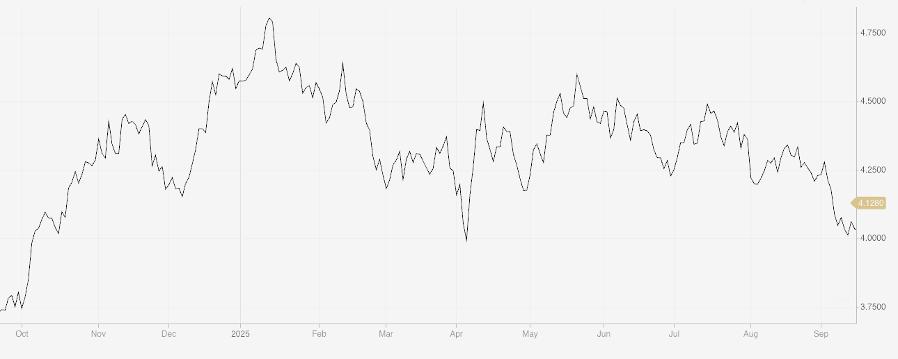 10-Year Treasury Yield Response* to 25 bps Rate Cut